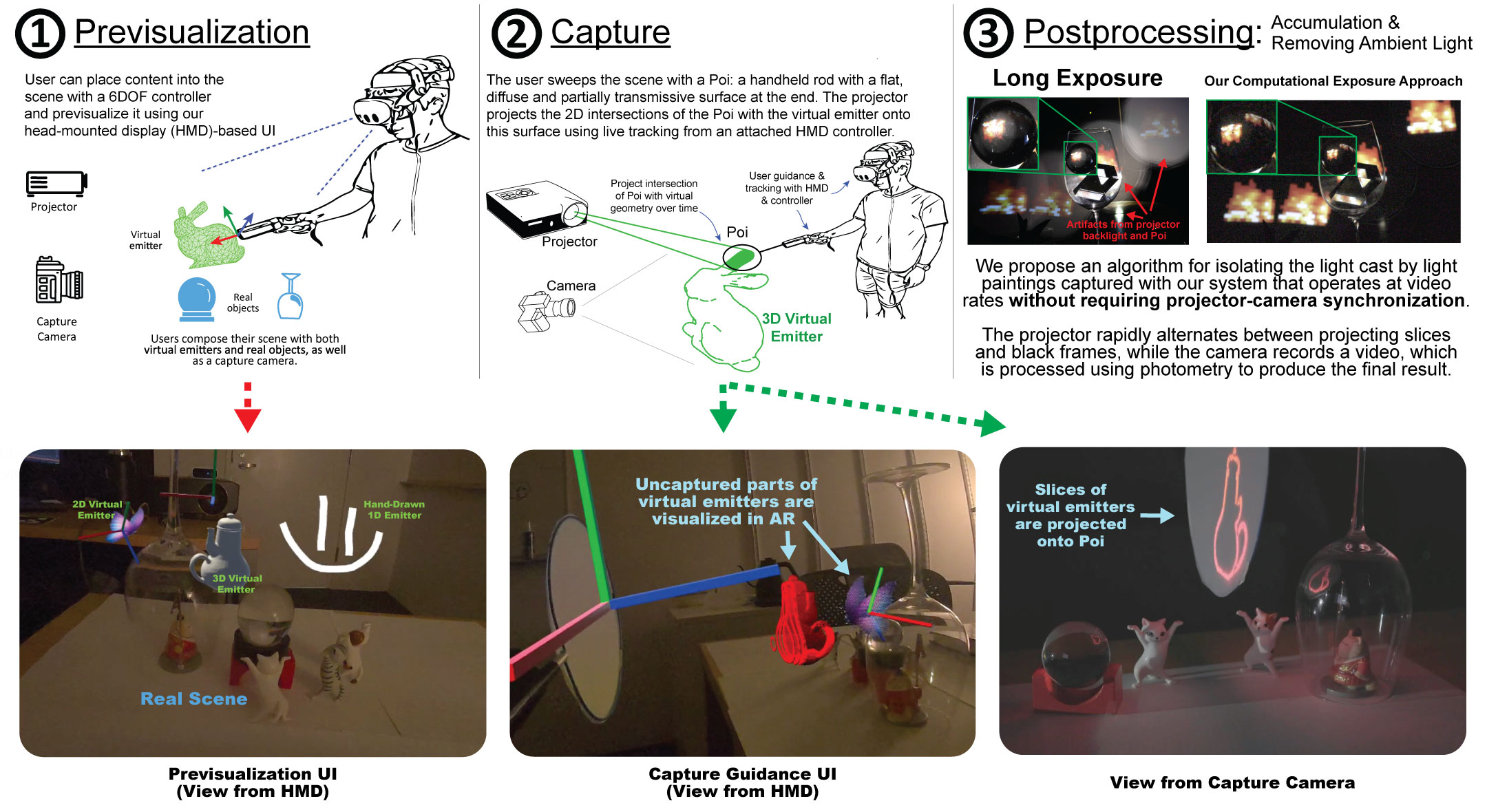 LightShop system diagram: (1) Previsualization — user places virtual emitters in the scene via HMD; (2) Capture — projector projects intersections of the Poi with the virtual emitter onto the Poi surface; (3) Postprocessing — projector alternates between slices and black frames, camera records video, photometry removes ambient light.